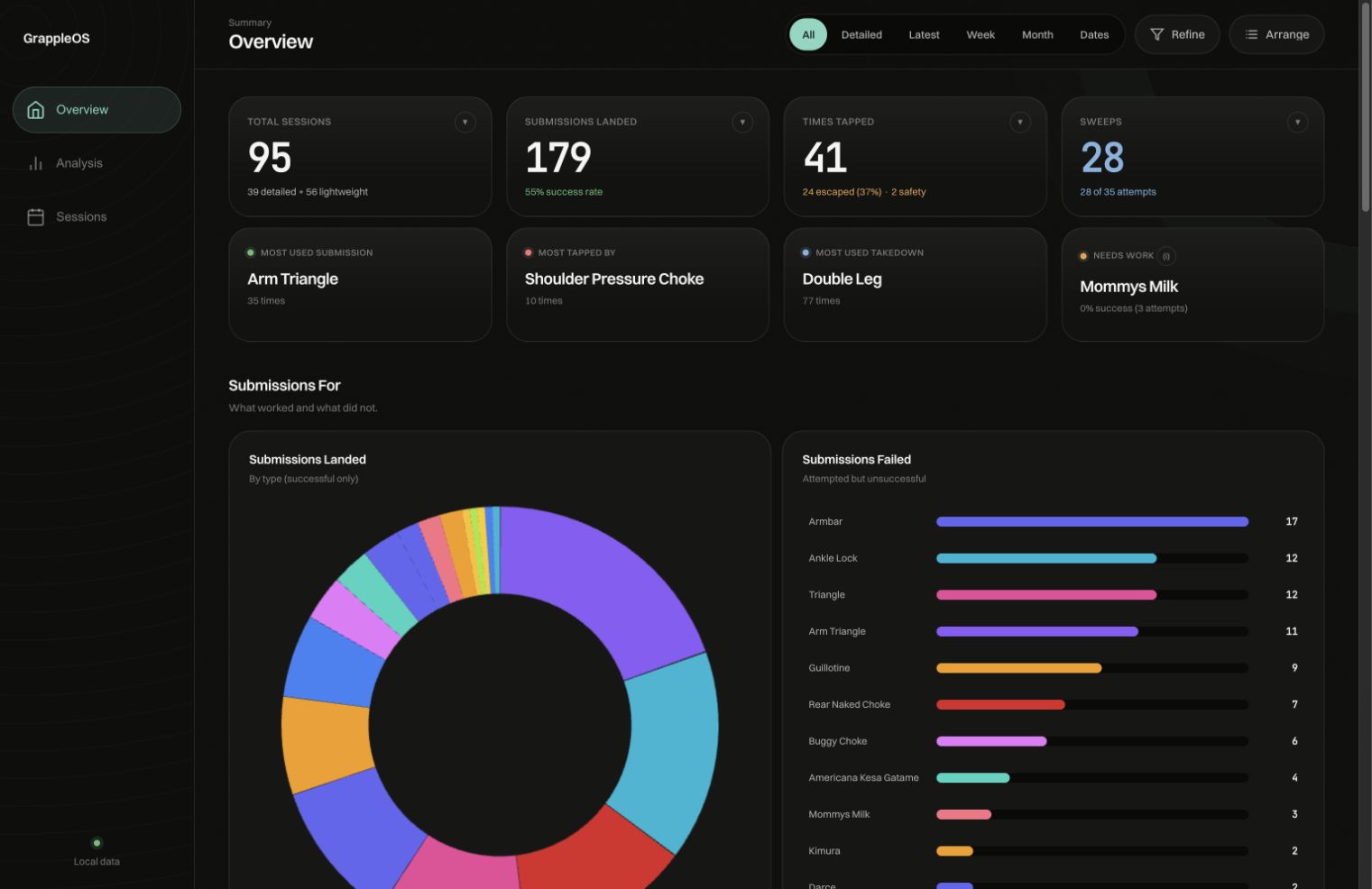GrappleOS dashboard showing session totals, submission stats, and sparring analytics.