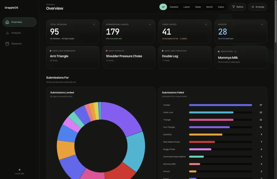 GrappleOS dashboard showing session totals, submission stats, and sparring analytics.